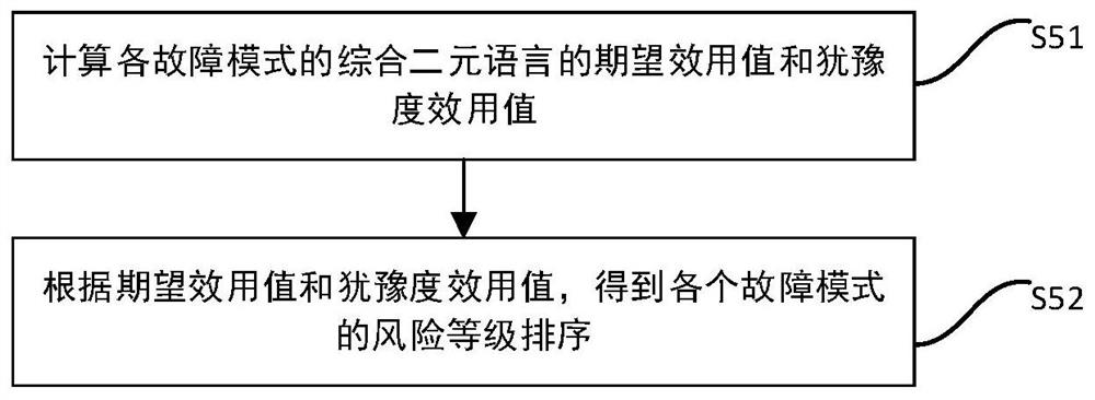 Fault mode influence and hazard analysis method, computer equipment and storage medium