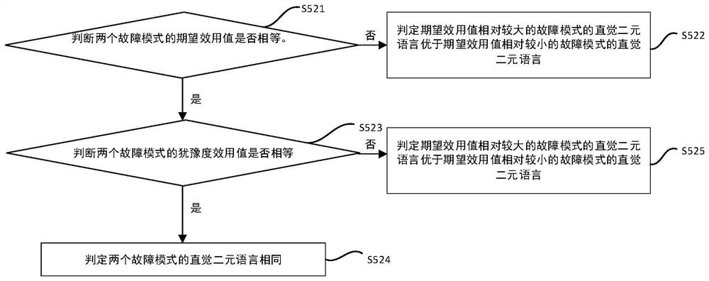 Fault mode influence and hazard analysis method, computer equipment and storage medium