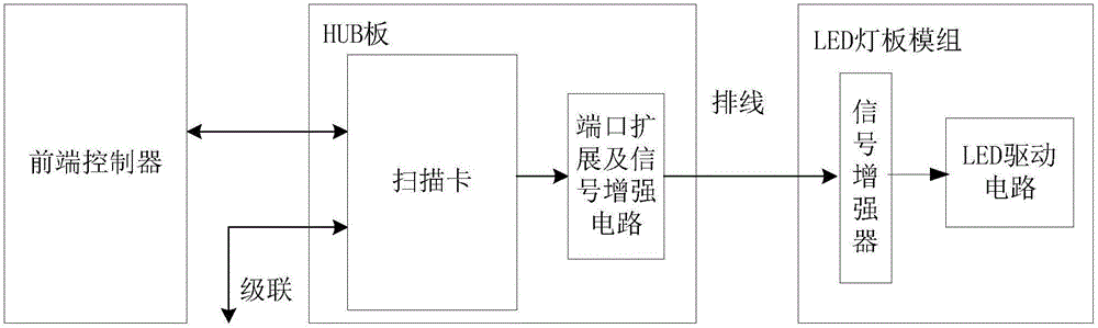 LED display screen control system