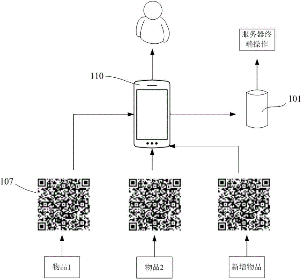 Updating and inquiring method and management system of laboratory object information and based on information code