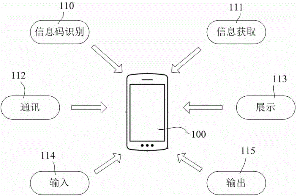 Updating and inquiring method and management system of laboratory object information and based on information code