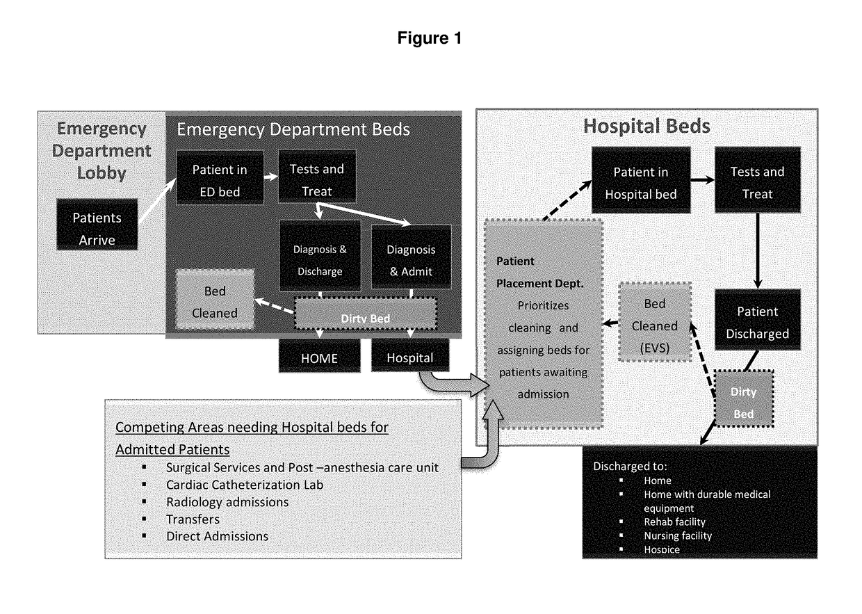 System and method and graphical interface for performing predictive analysis and prescriptive remediation of patient flow and care delivery bottlenecks within emergency departments and hospital systems