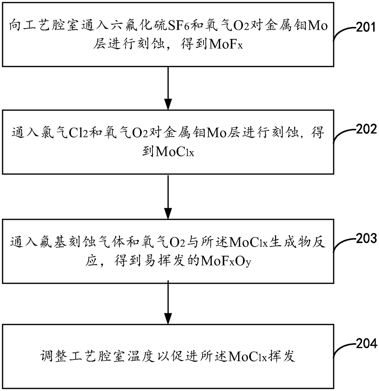 Etching method, low-temperature polysilicon thin film transistor and AMOLED panel