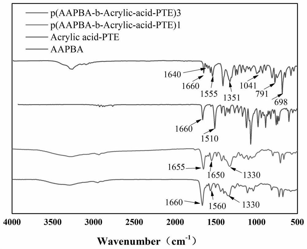 Preparation method of acryloyl chloride esterified traditional Chinese medicine monomer pterostilbene