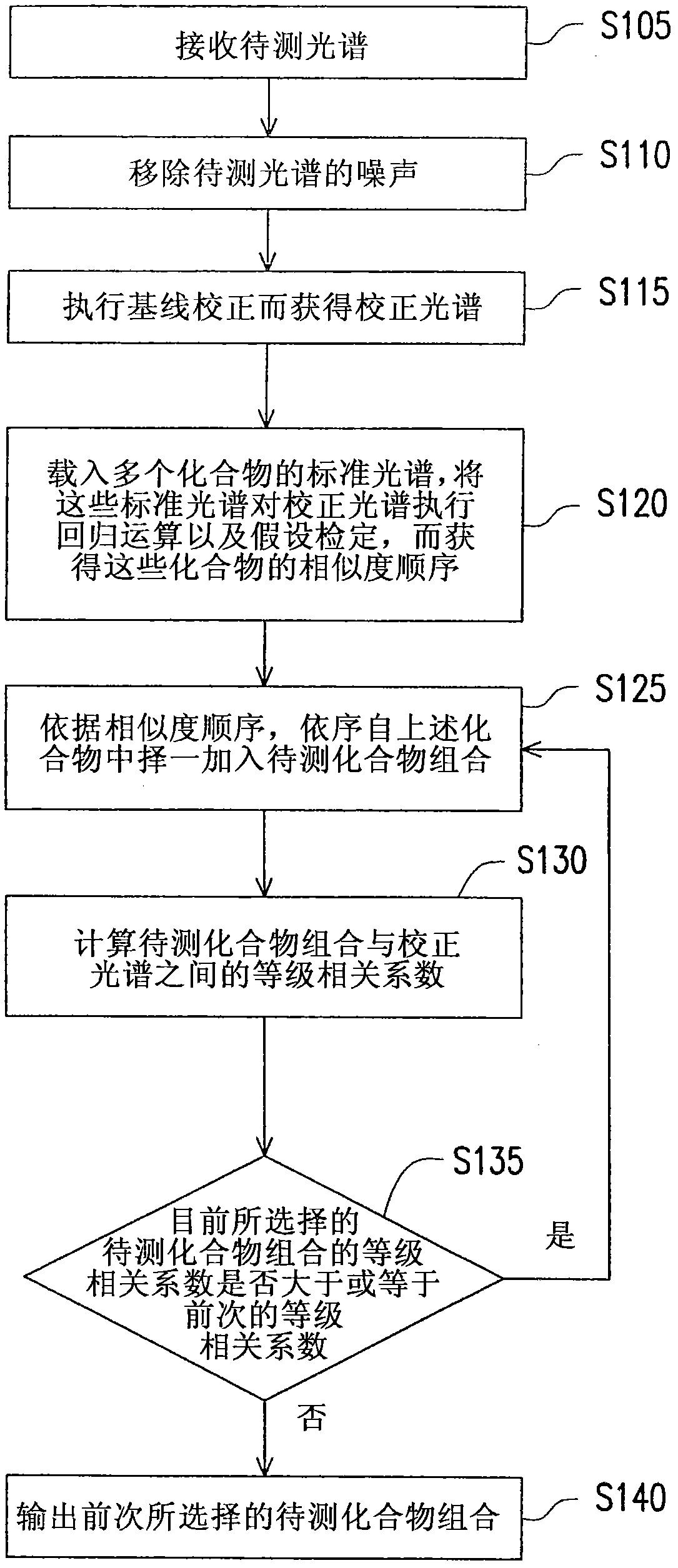 Method for identifying spectrum