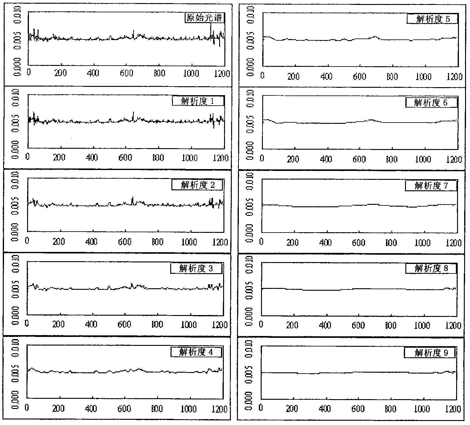 Method for identifying spectrum