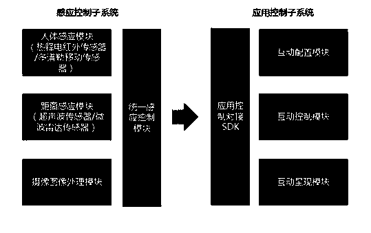 Multiple sensors-combined self-help service system