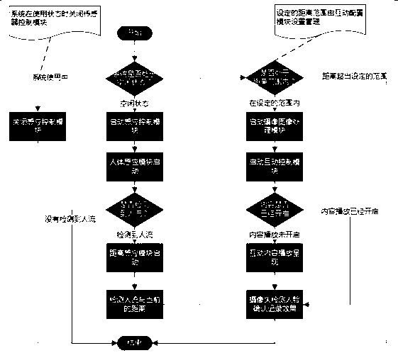 Multiple sensors-combined self-help service system