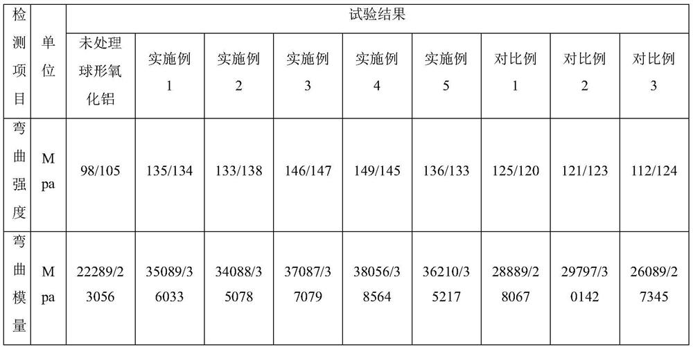 Surface modification method of spherical aluminum oxide for high-strength epoxy molding compound