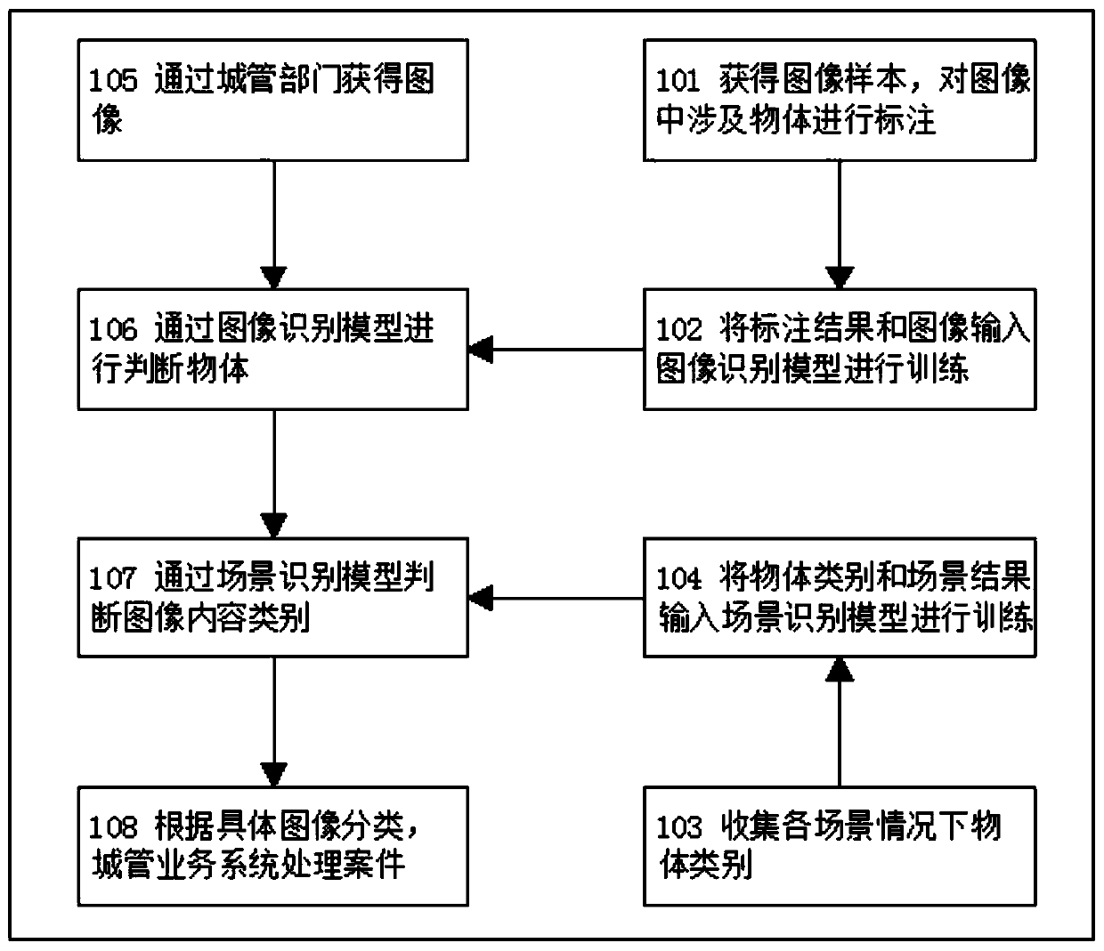 Urban management case classification and identification method