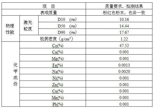 Preparation process of cobaltosic oxide for continuous production of batteries