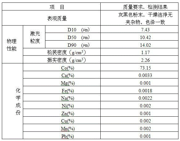 Preparation process of cobaltosic oxide for continuous production of batteries