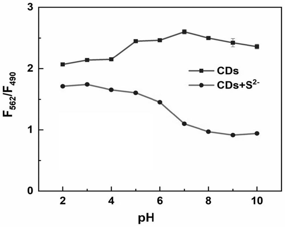 Fluorescence detection method of sulfur ions and application thereof