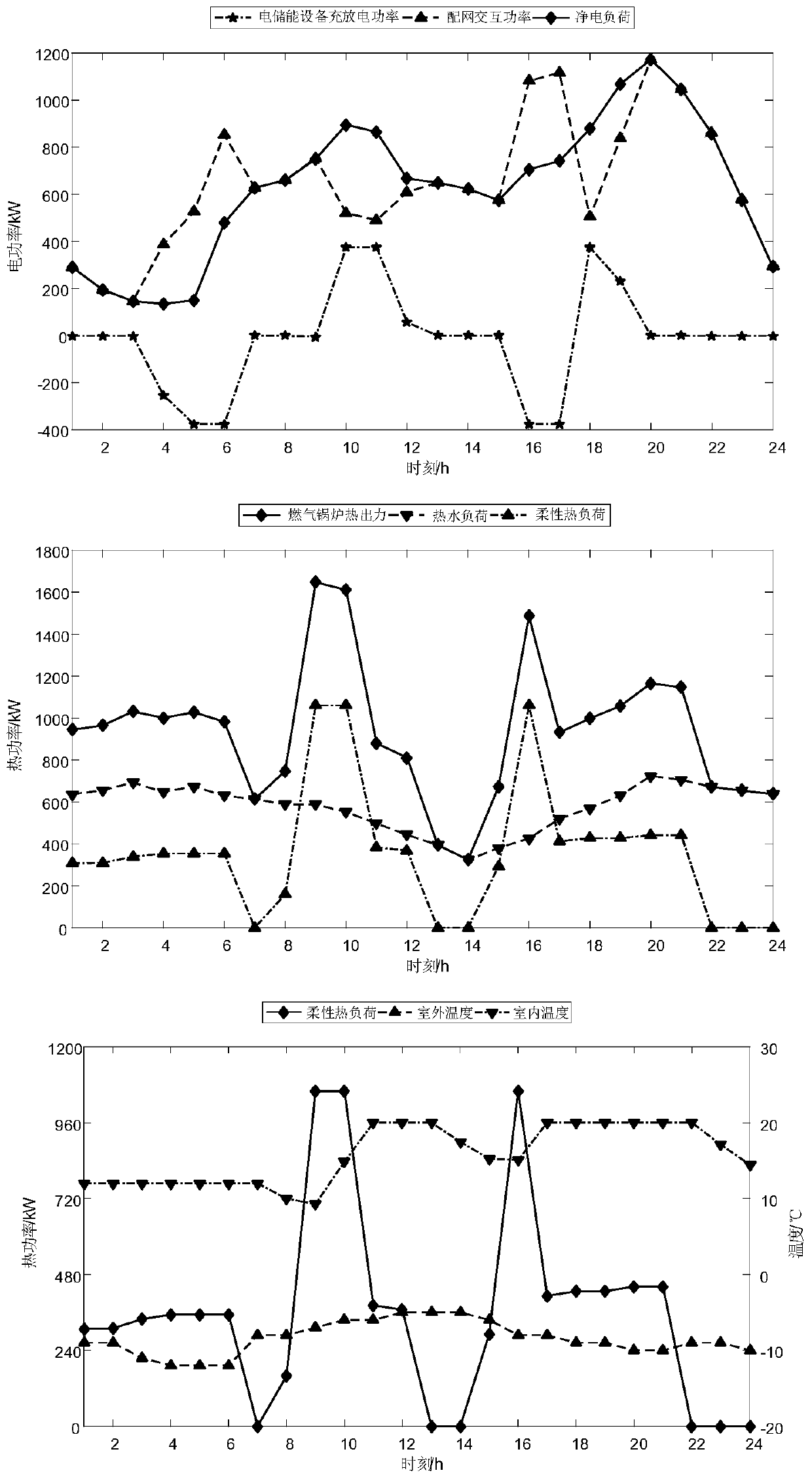 Regional comprehensive energy system optimal scheduling method considering flexible thermal load