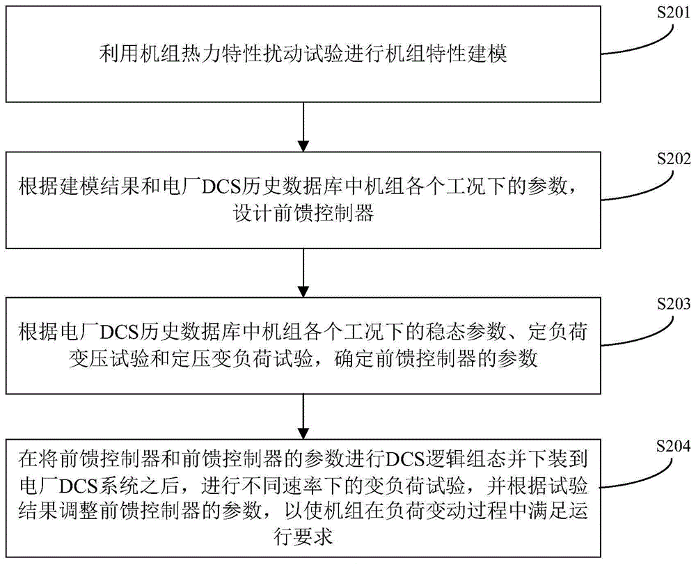 Method and device for determining parameters of feed forward controller of coordination system