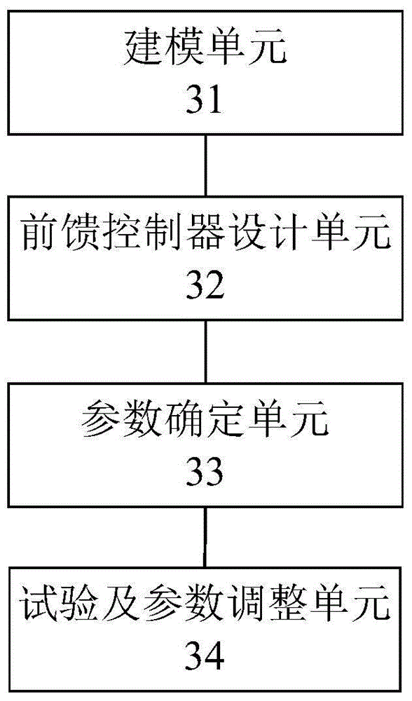 Method and device for determining parameters of feed forward controller of coordination system