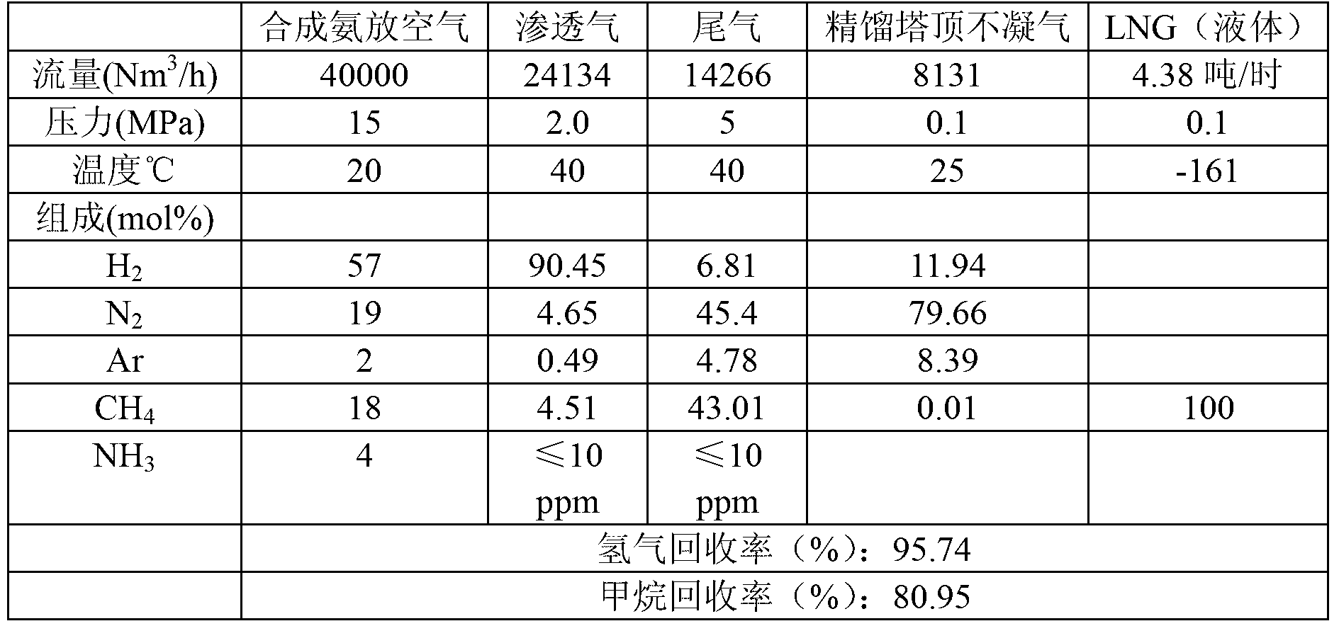 Method and device for recycling hydrogen from synthesis ammonia released air and preparing LNG (liquefied natural gas) with membrane separation and cryogenic integration technology