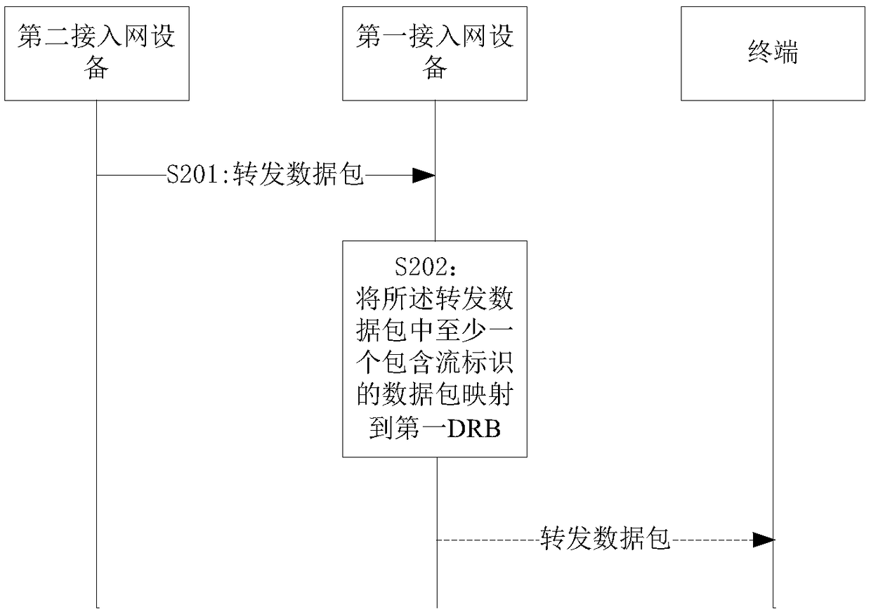 Data transmission method, access network equipment, terminal and communication system