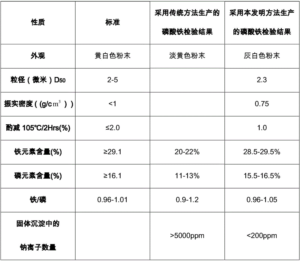 A kind of production method of battery grade iron phosphate