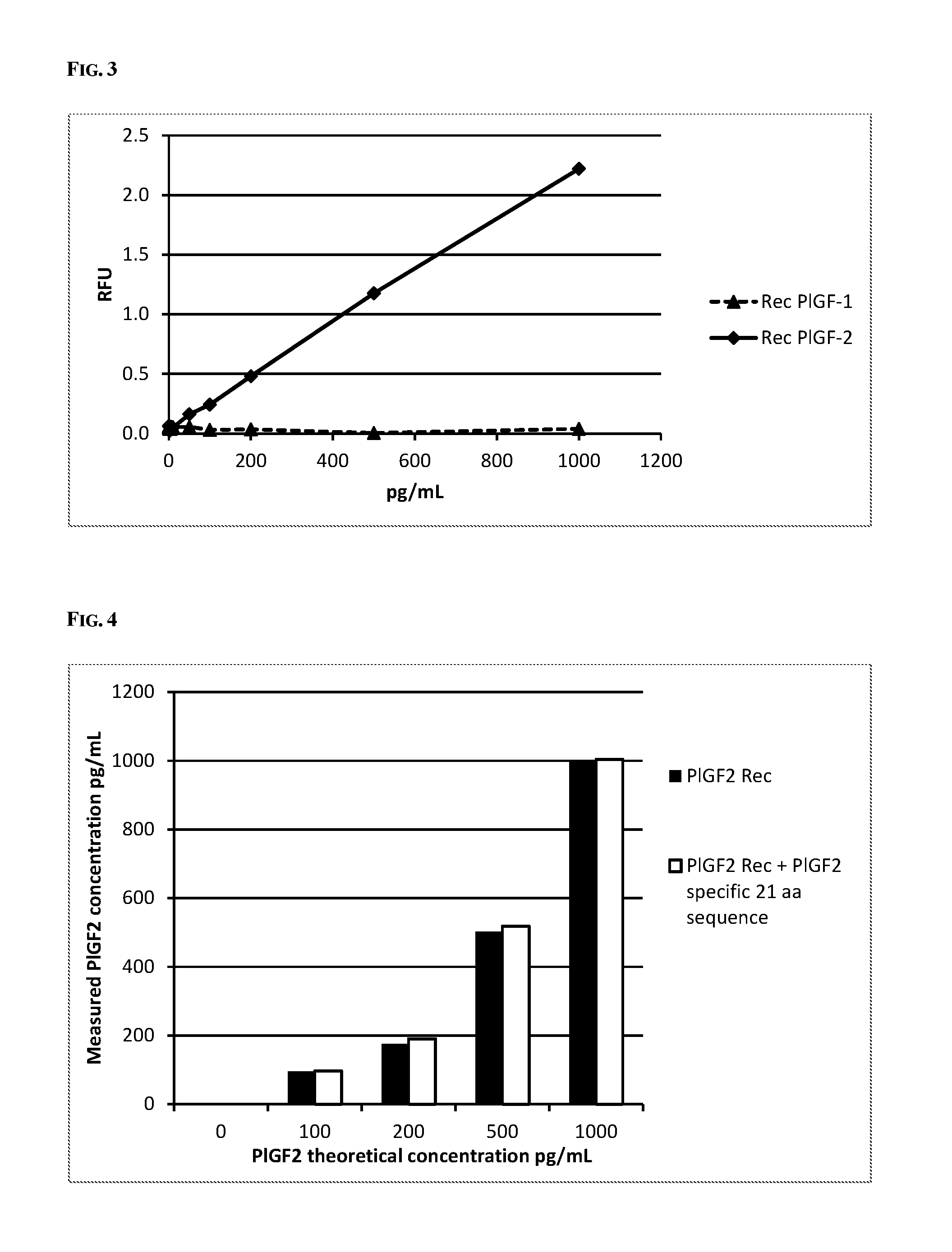 Method for the selective determination of placental growth factor 2