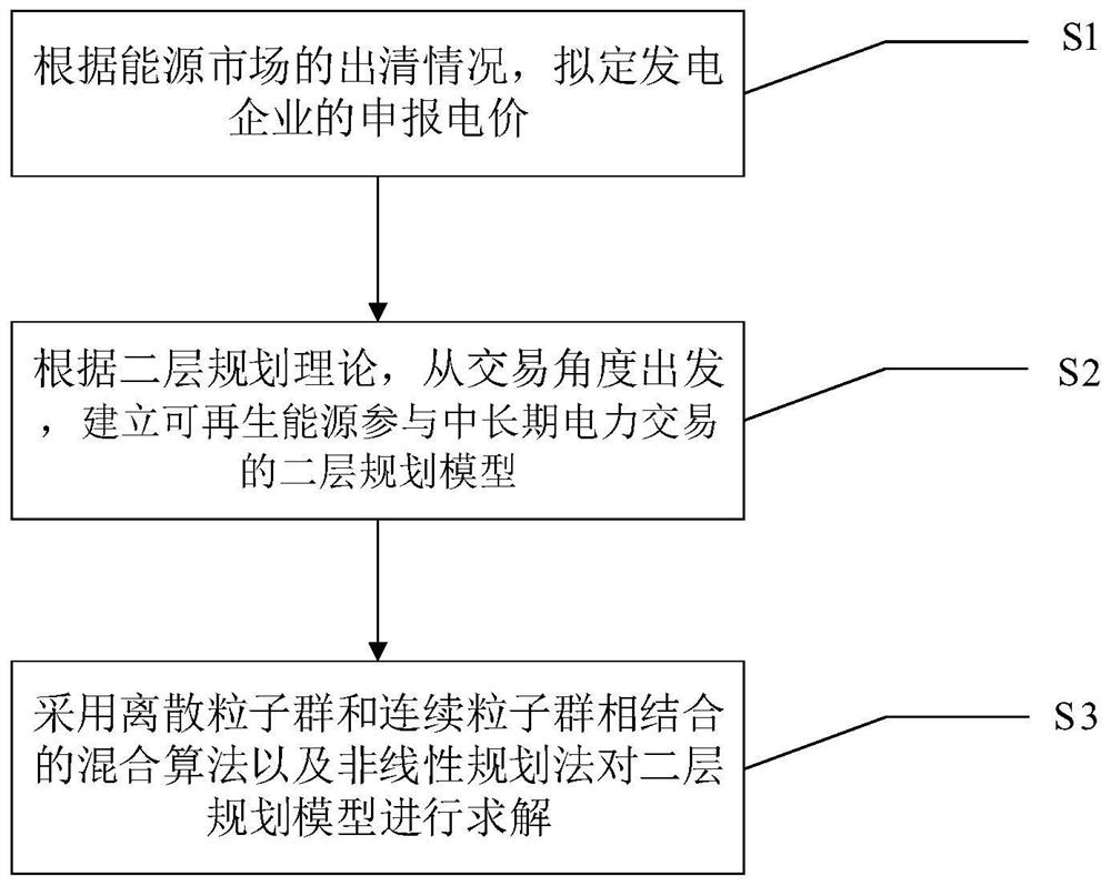 A power distribution method for renewable energy participating in medium and long-term power trading