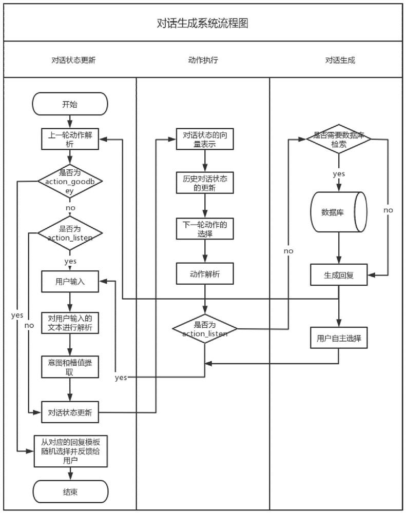 Dialog generation method and system for user-defined database interaction