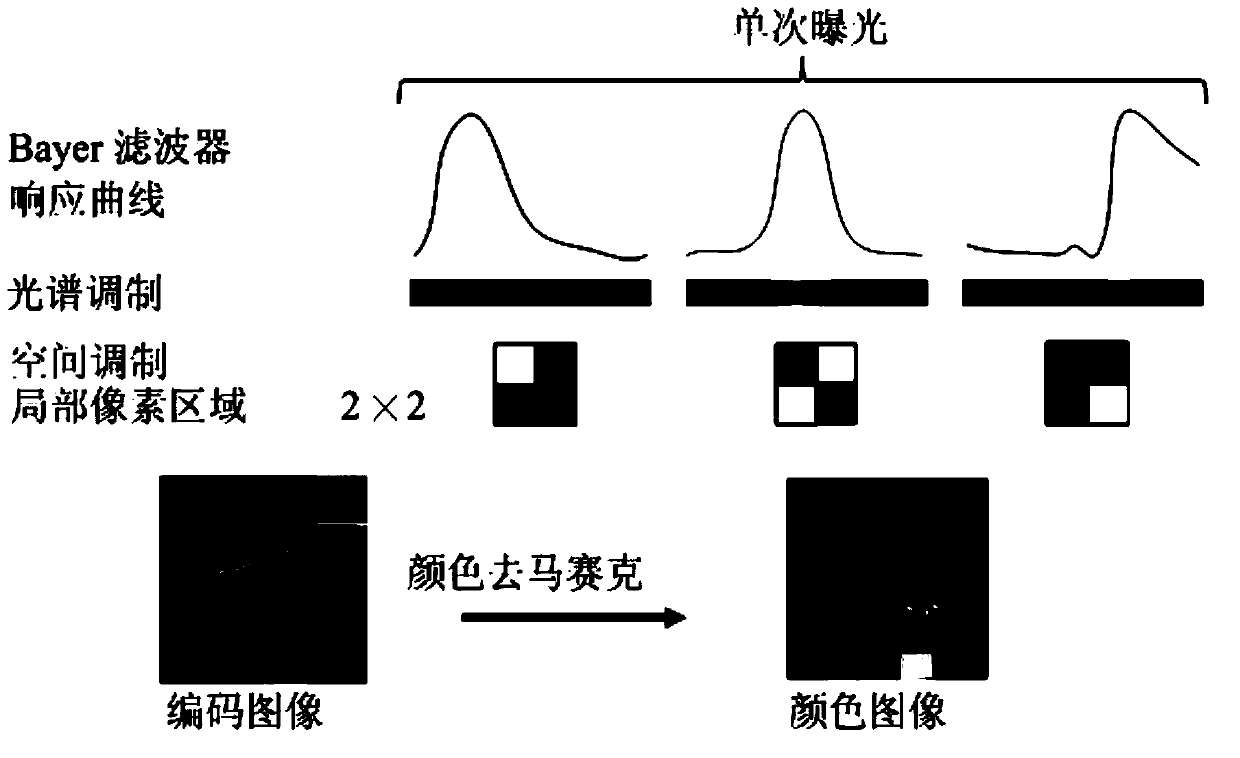 Pairs coding compression hyperspectral imaging device