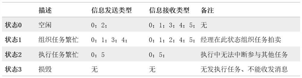 A multi-agent distributed task assignment method