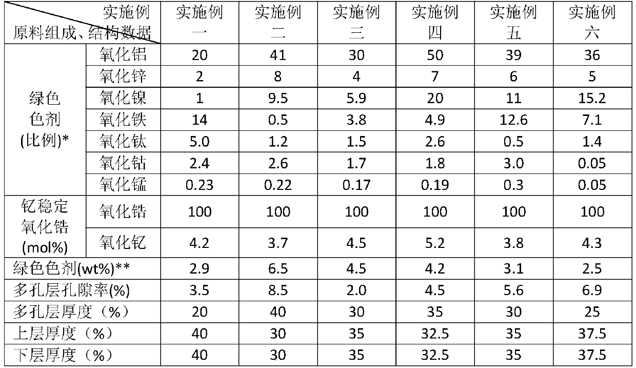 High-wave-transmission green zirconia ceramic, preparation method thereof and prepared product