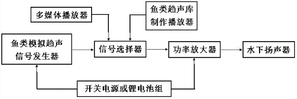 Sound control fish luring device