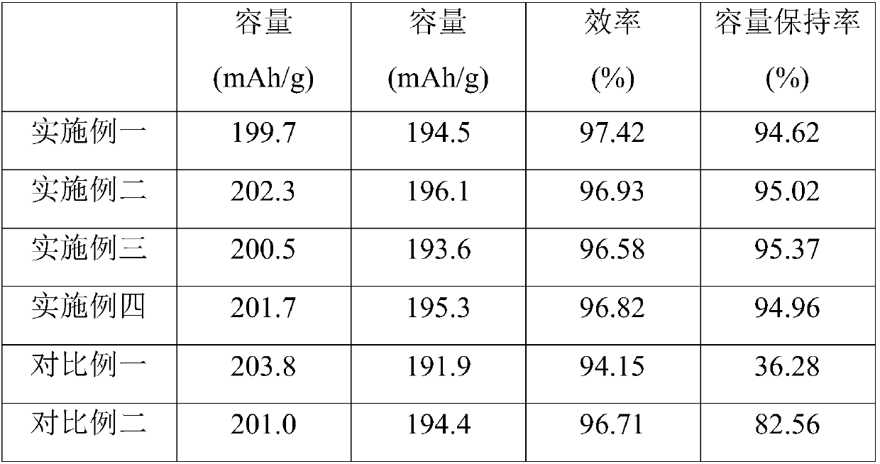 High-energy density type lithium cobaltate cathode material and preparation method thereof