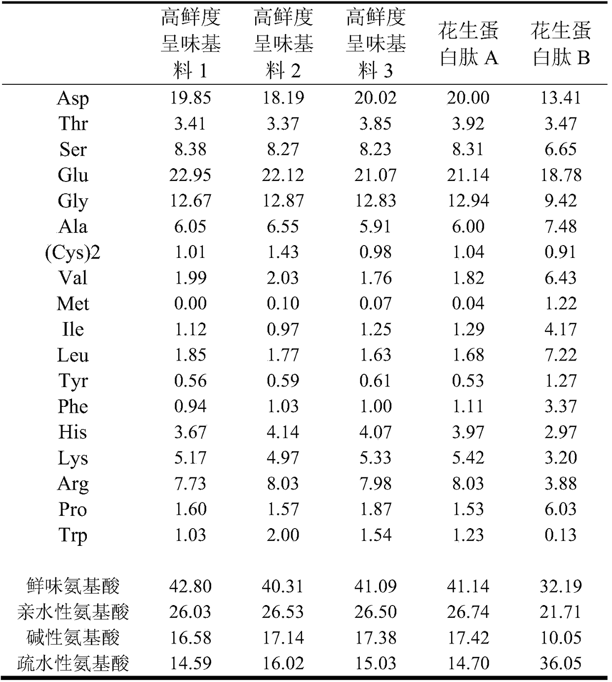 A fresh base material with outstanding umami taste and its production method and application