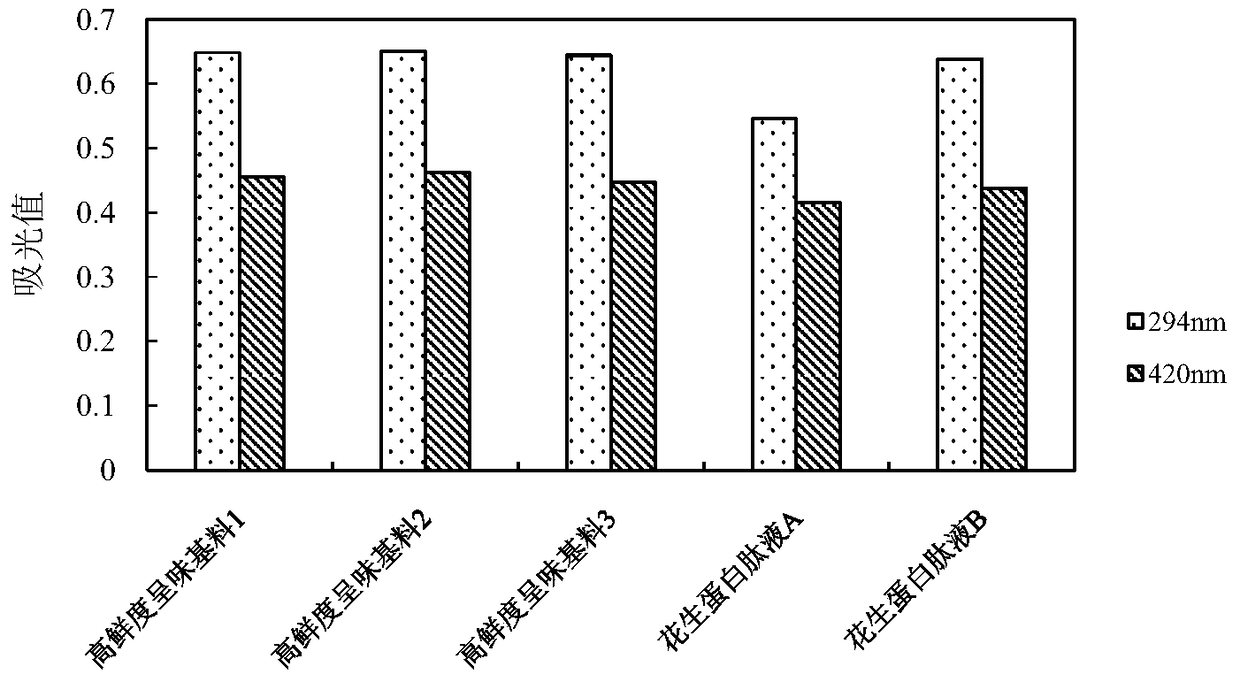 A fresh base material with outstanding umami taste and its production method and application