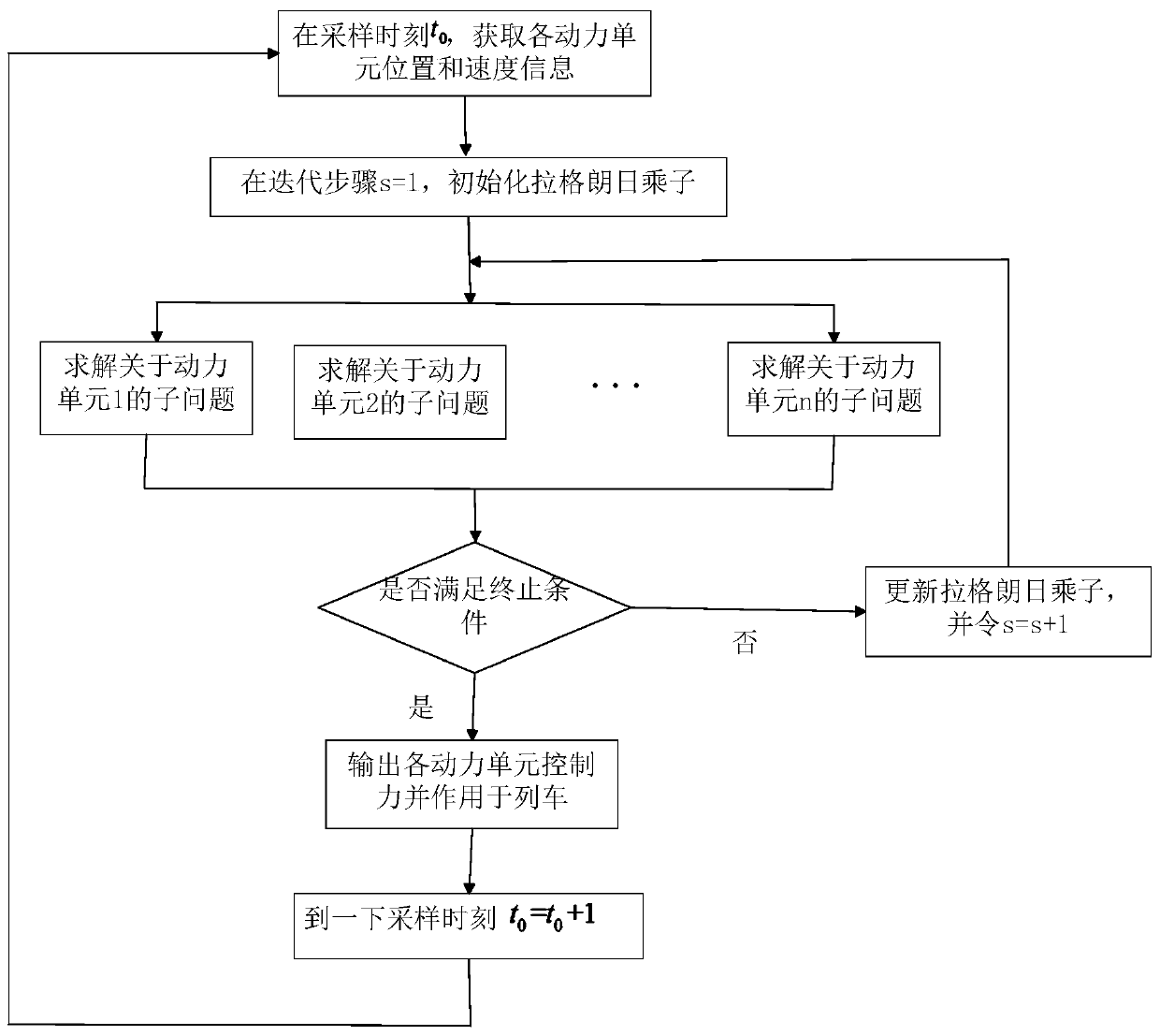 A distributed control method for multiple power units of a high-speed train