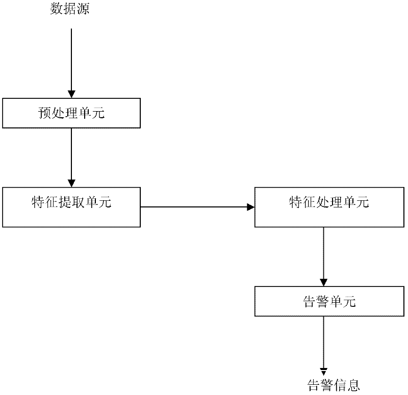 Anomaly detection method for various kinds of intrusion