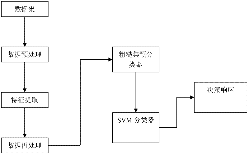 Anomaly detection method for various kinds of intrusion