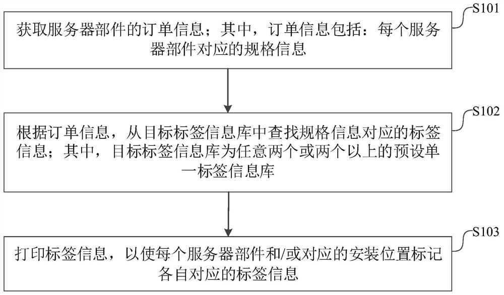 Server component identification method and device, equipment and storage medium