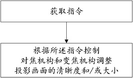 Optical zoom focusing method, projection device and storage medium