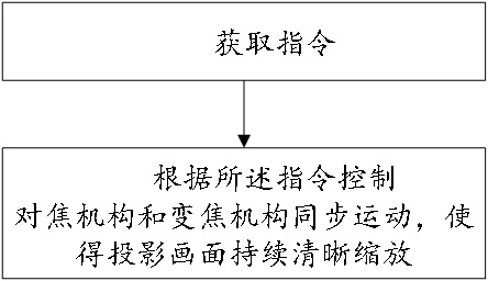 Optical zoom focusing method, projection device and storage medium