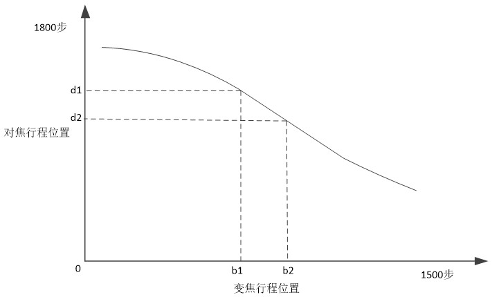 Optical zoom focusing method, projection device and storage medium