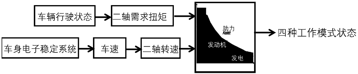 A hybrid operation mode switching control method of a hybrid electric vehicle