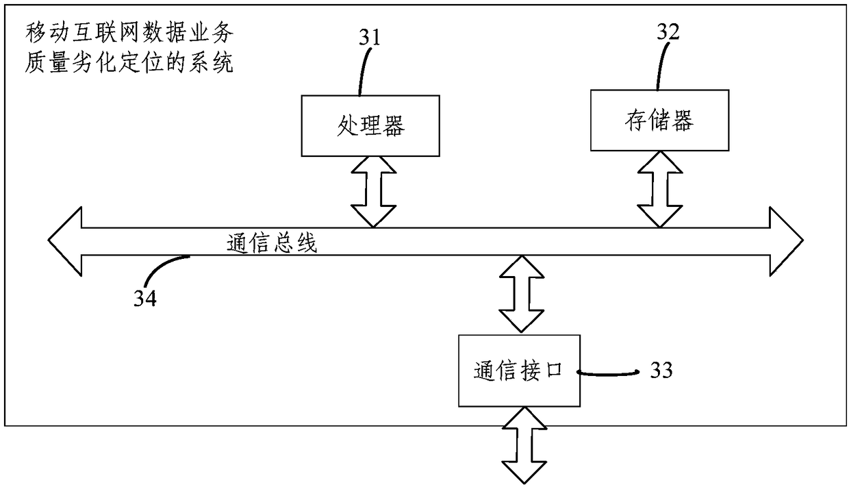 Mobile Internet data service quality deterioration positioning method and system