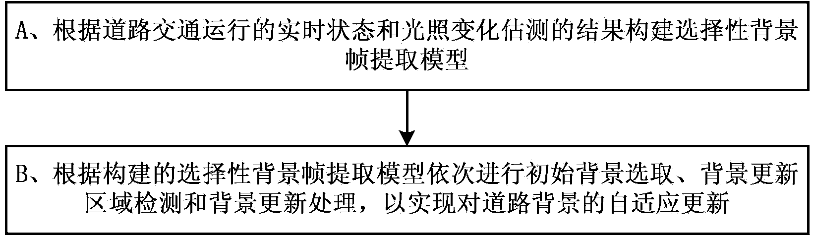 Road background extraction and updating method with fusion of real-time traffic state information