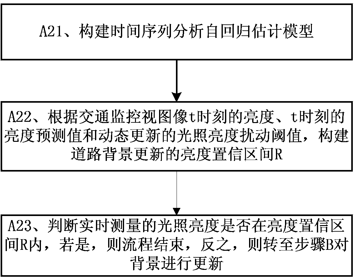 Road background extraction and updating method with fusion of real-time traffic state information