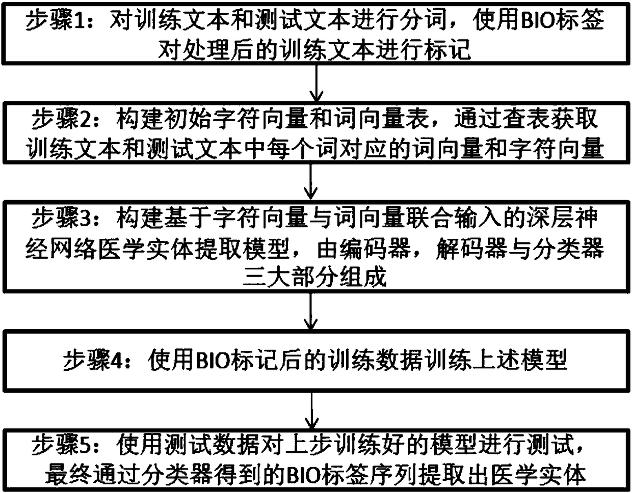 Method for extracting clinical medical information based on neural network