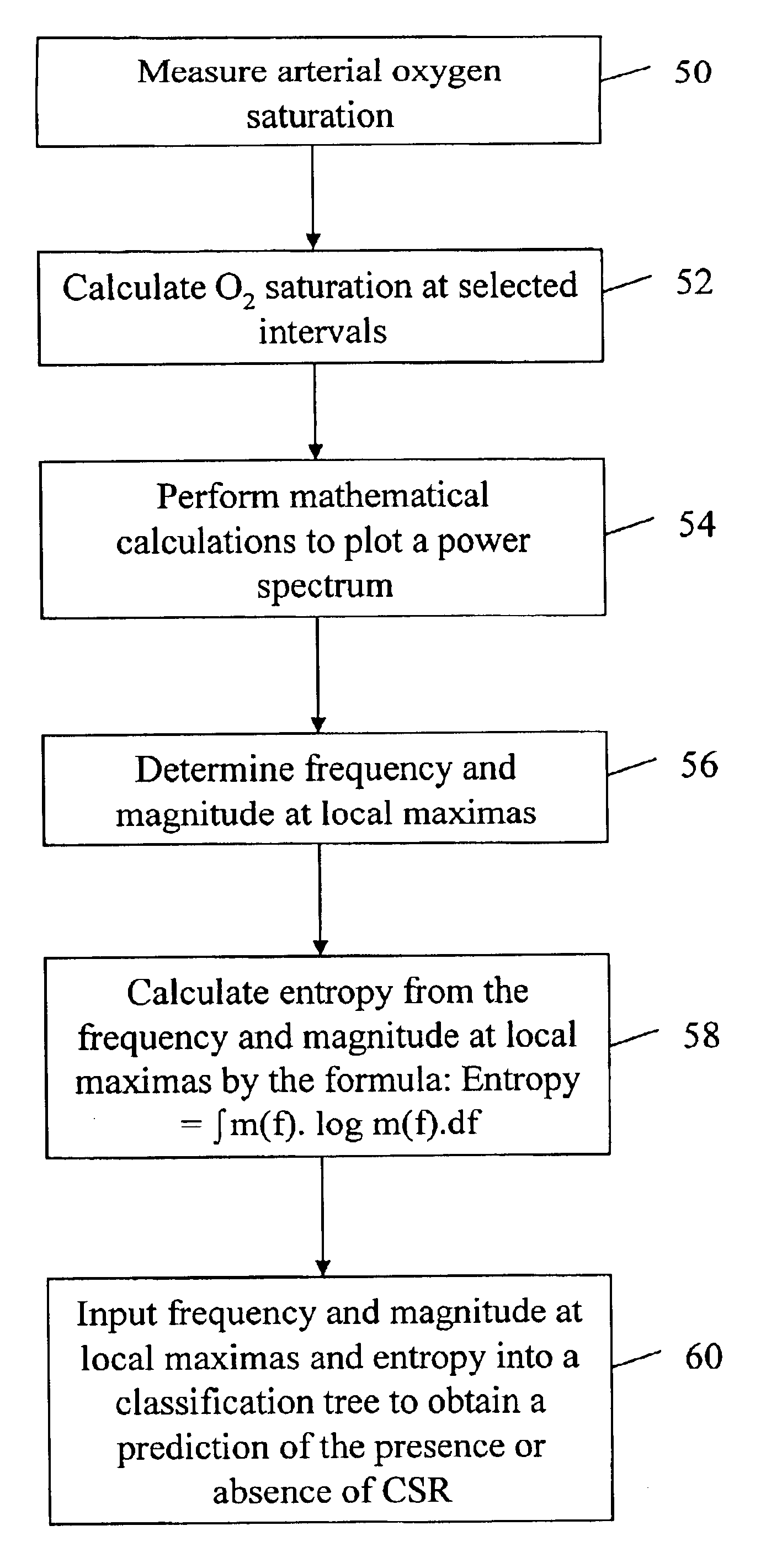 Method for detecting Cheyne-Stokes respiration in patients with congestive heart failure