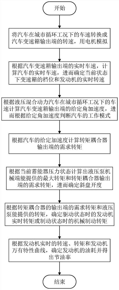 Simulation experiment method of parallel hydraulic hybrid electric vehicle under urban cycle conditions