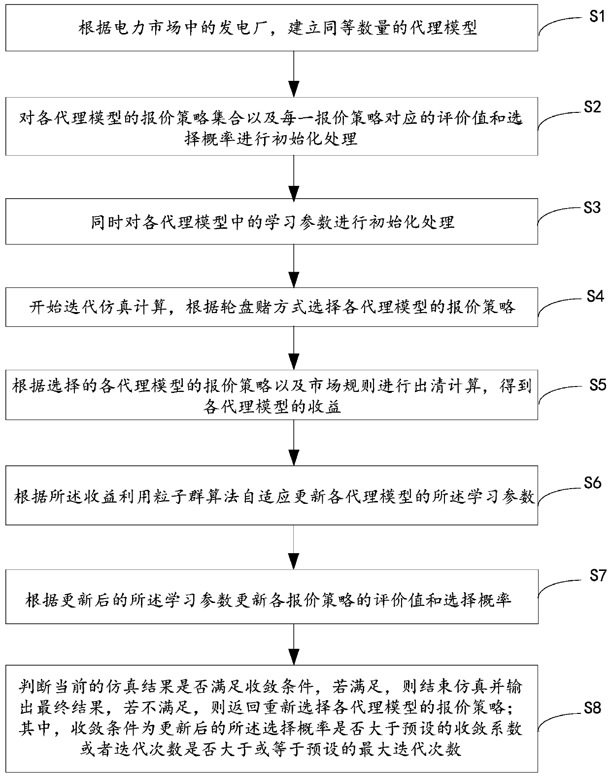 Parameter self-adaptive agent method and device suitable for power market simulation