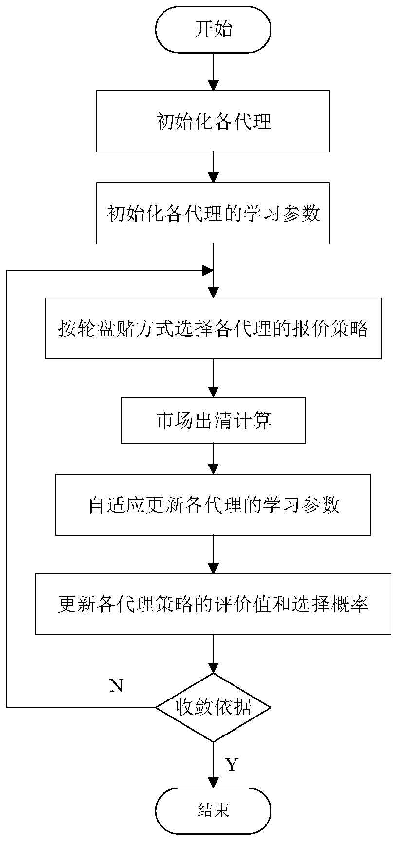 Parameter self-adaptive agent method and device suitable for power market simulation