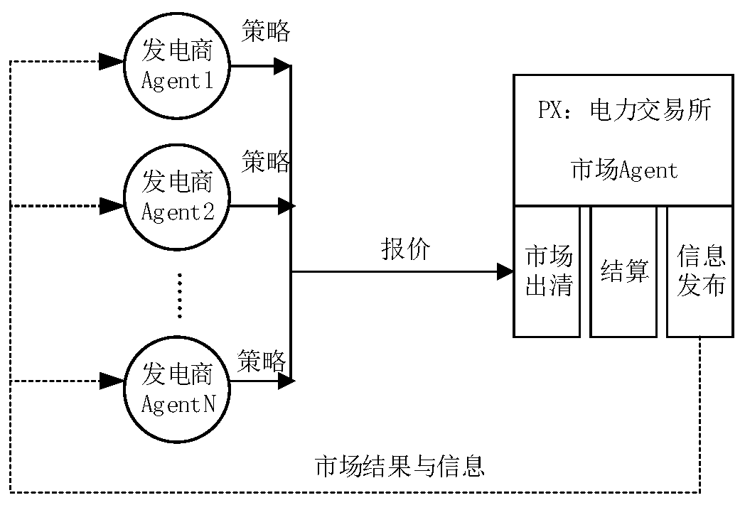 Parameter self-adaptive agent method and device suitable for power market simulation